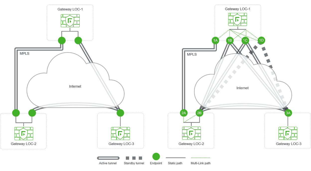 How to create a secure SD-WAN from a VPN with Forcepoint Multi-Link