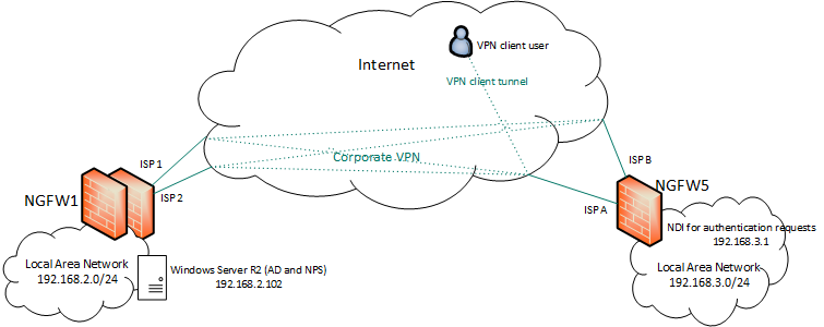 How to Allow NGFW LDAP and Authentication Requests using a Policy-Based VPN