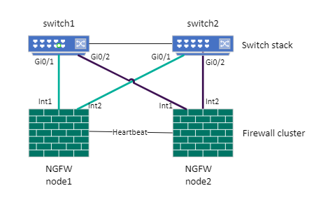 How to Use Link Aggregation between Secure SD-WAN Engine Cluster and ...