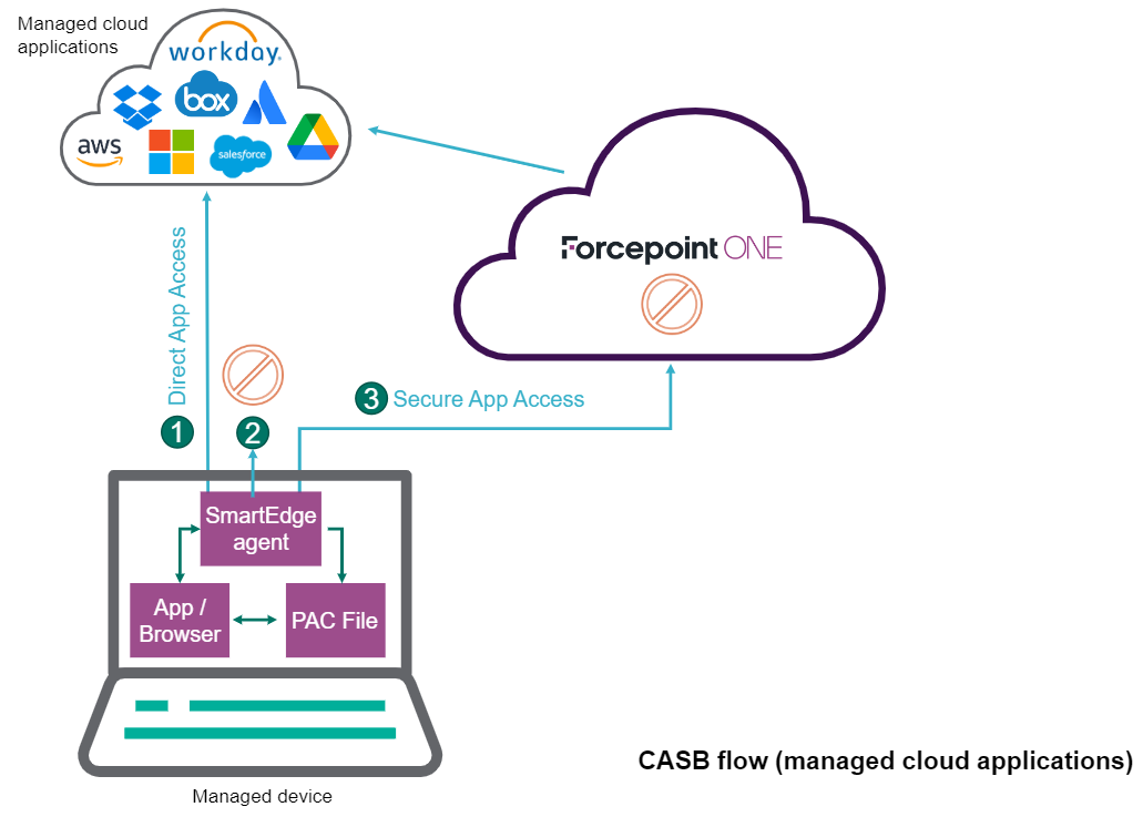 SmartEdge Agent - Traffic Routing Explained