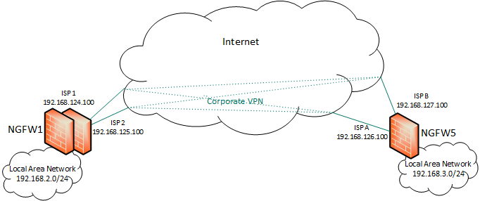 How to Use a Policy-Based VPN for Internet Traffic from a Remote Office